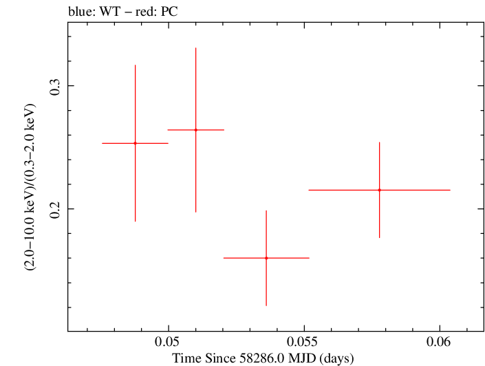 Swift hardness ratio for Observation ID 00035021032