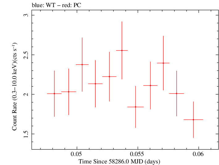 Swift light curve for Observation ID 00035021032