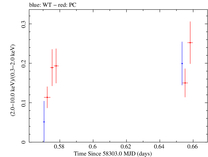 Swift hardness ratio for Observation ID 00035021034