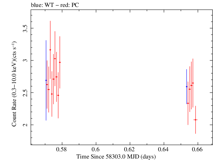 Swift light curve for Observation ID 00035021034