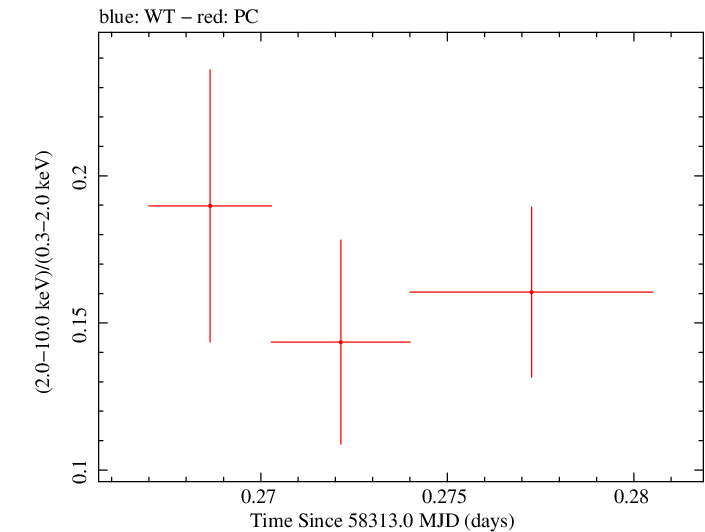 Swift hardness ratio for Observation ID 00035021035