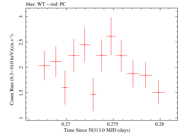 Swift light curve for Observation ID 00035021035