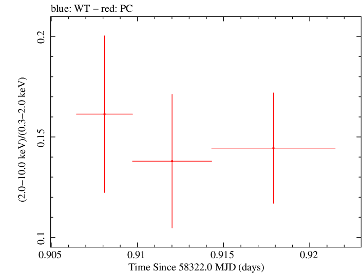 Swift hardness ratio for Observation ID 00035021036