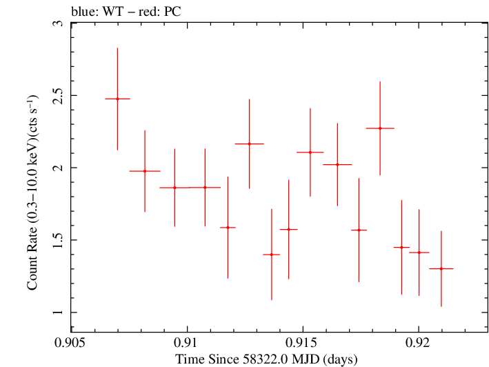 Swift light curve for Observation ID 00035021036