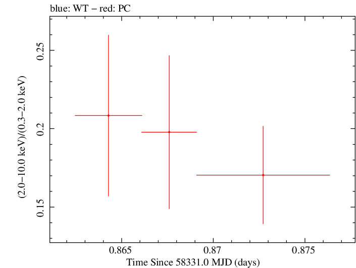 Swift hardness ratio for Observation ID 00035021037
