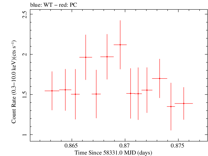 Swift light curve for Observation ID 00035021037