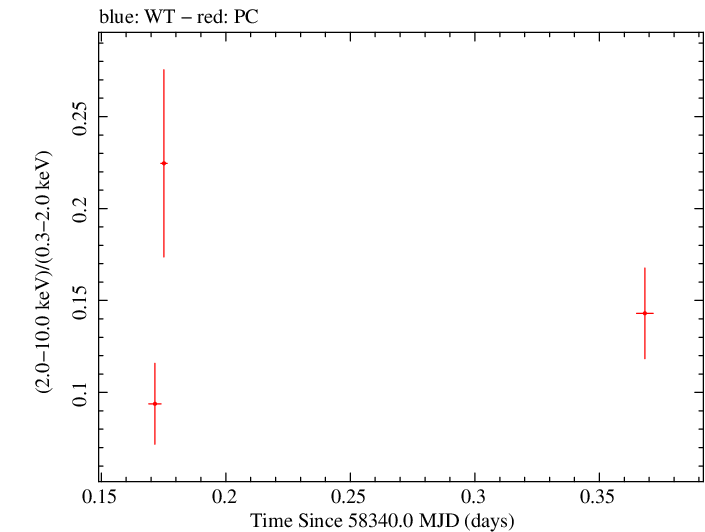 Swift hardness ratio for Observation ID 00035021038