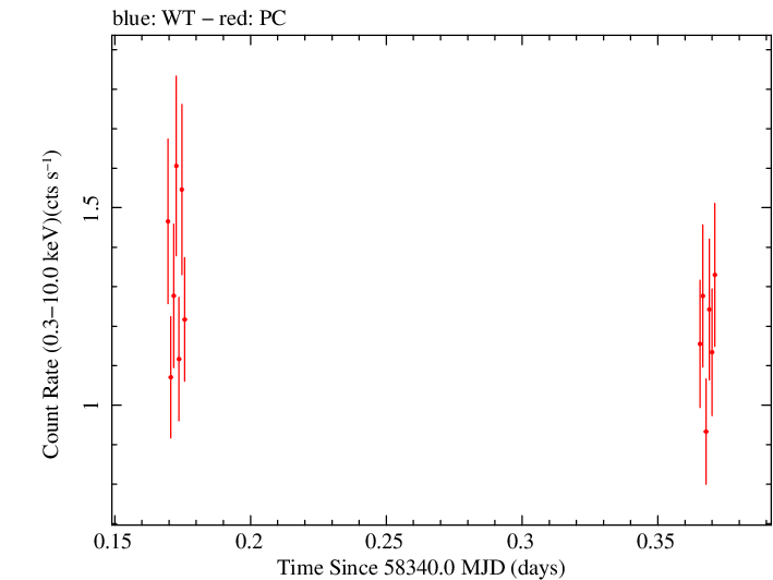 Swift light curve for Observation ID 00035021038