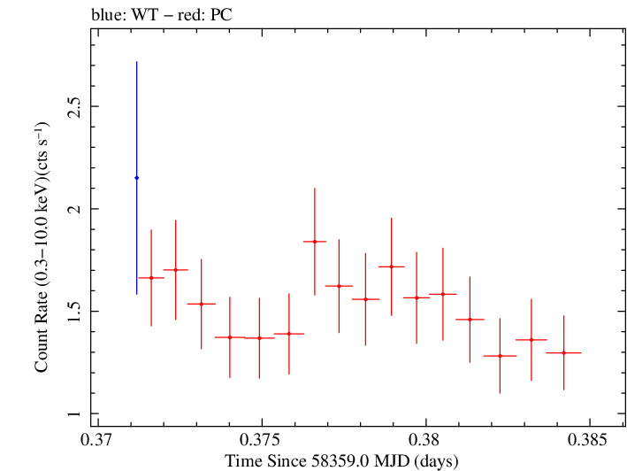 Swift light curve for Observation ID 00035021040