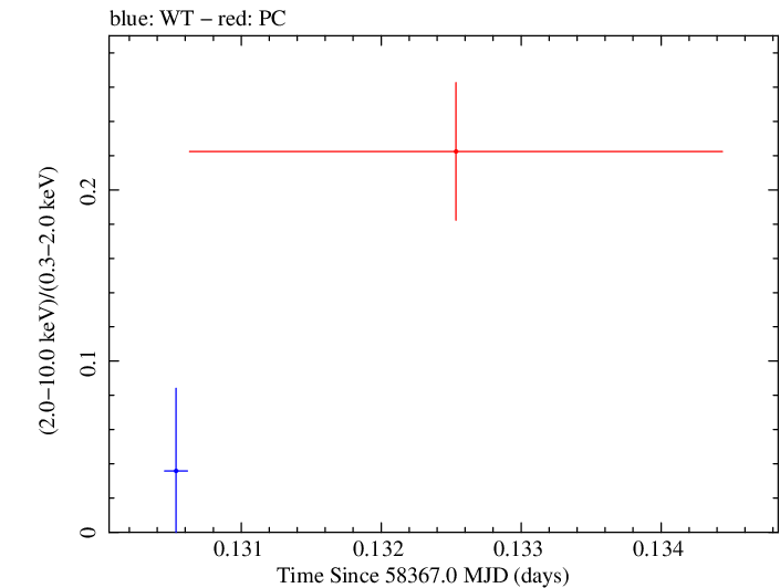 Swift hardness ratio for Observation ID 00035021041