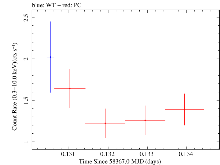 Swift light curve for Observation ID 00035021041