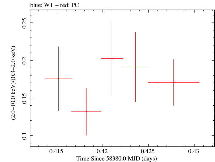 Swift hardness ratio for Observation ID 00035021043
