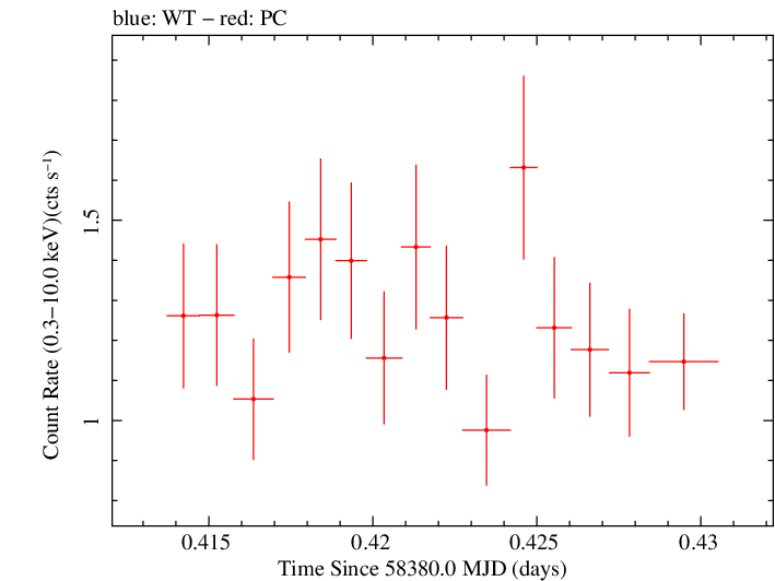 Swift light curve for Observation ID 00035021043