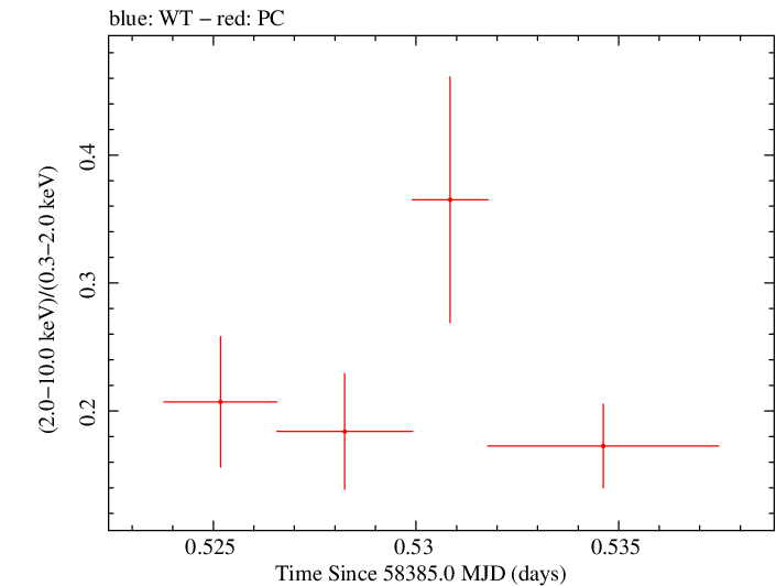 Swift hardness ratio for Observation ID 00035021044