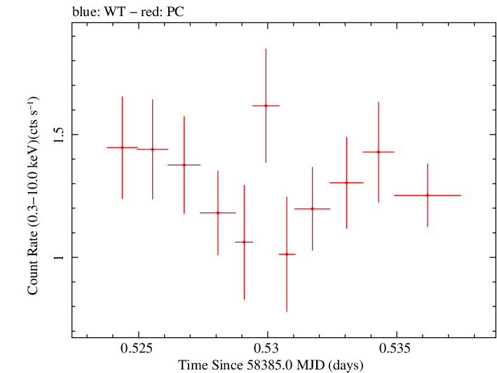 Swift light curve for Observation ID 00035021044