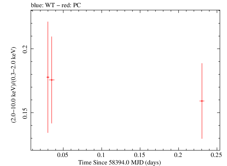 Swift hardness ratio for Observation ID 00035021045
