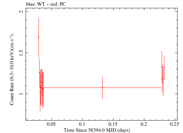 Swift light curve for Observation ID 00035021045