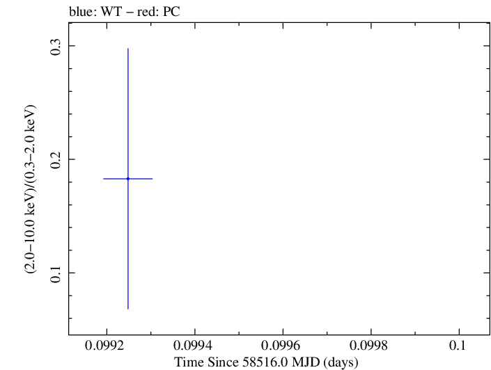 Swift hardness ratio for Observation ID 00035021046