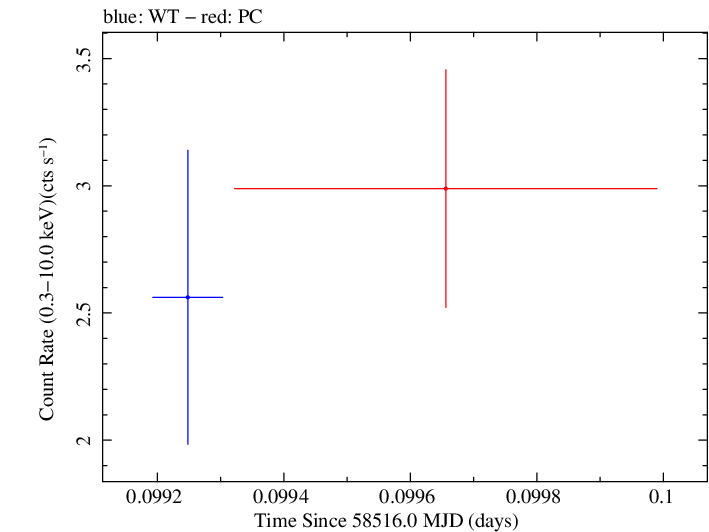Swift light curve for Observation ID 00035021046