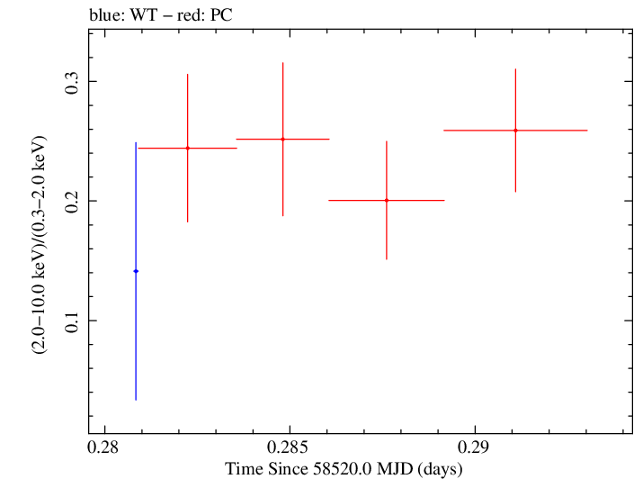 Swift hardness ratio for Observation ID 00035021047
