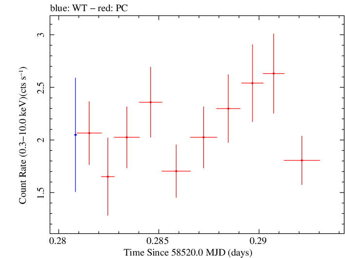 Swift light curve for Observation ID 00035021047
