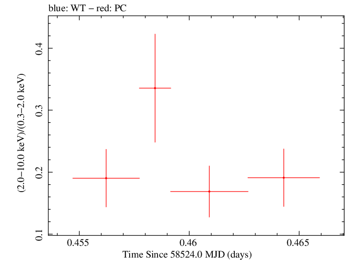 Swift hardness ratio for Observation ID 00035021048
