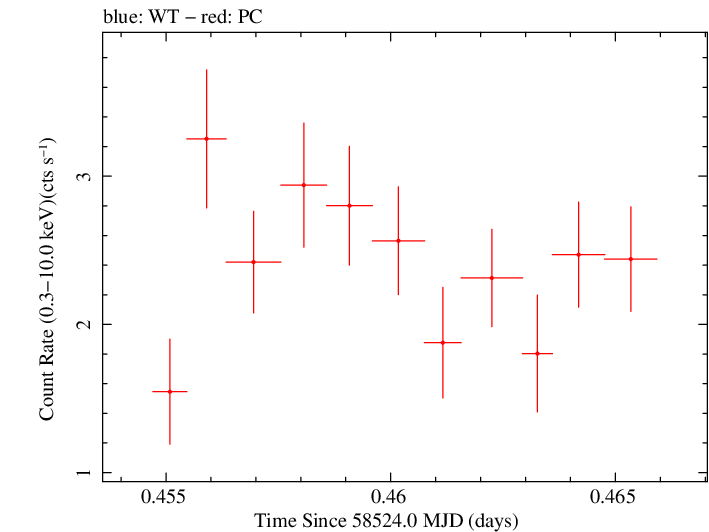 Swift light curve for Observation ID 00035021048