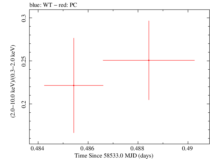 Swift hardness ratio for Observation ID 00035021049