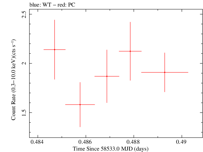 Swift light curve for Observation ID 00035021049