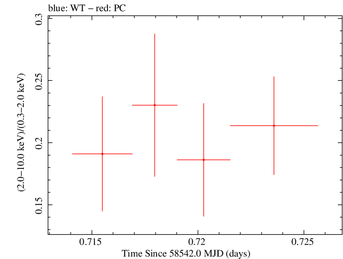 Swift hardness ratio for Observation ID 00035021050