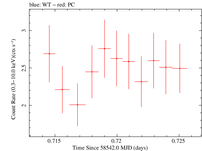Swift light curve for Observation ID 00035021050