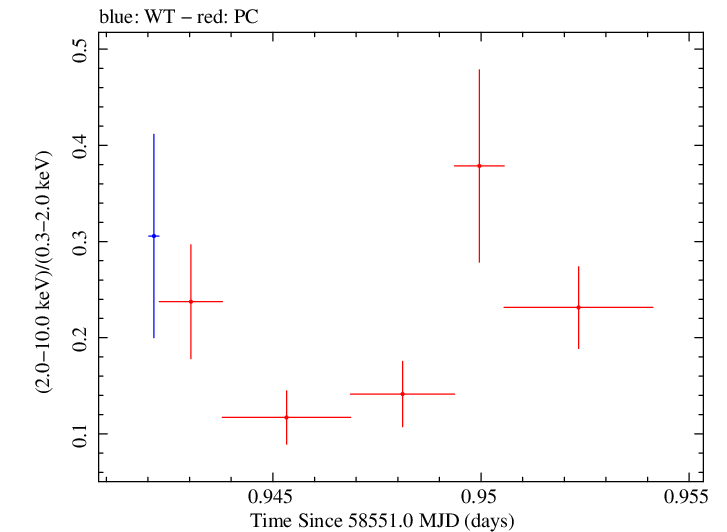 Swift hardness ratio for Observation ID 00035021051