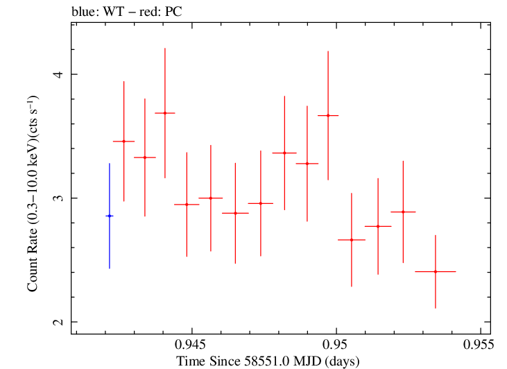 Swift light curve for Observation ID 00035021051