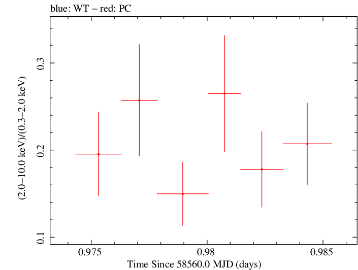 Swift hardness ratio for Observation ID 00035021052