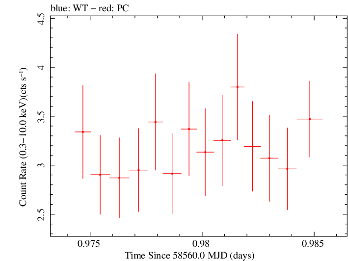 Swift light curve for Observation ID 00035021052