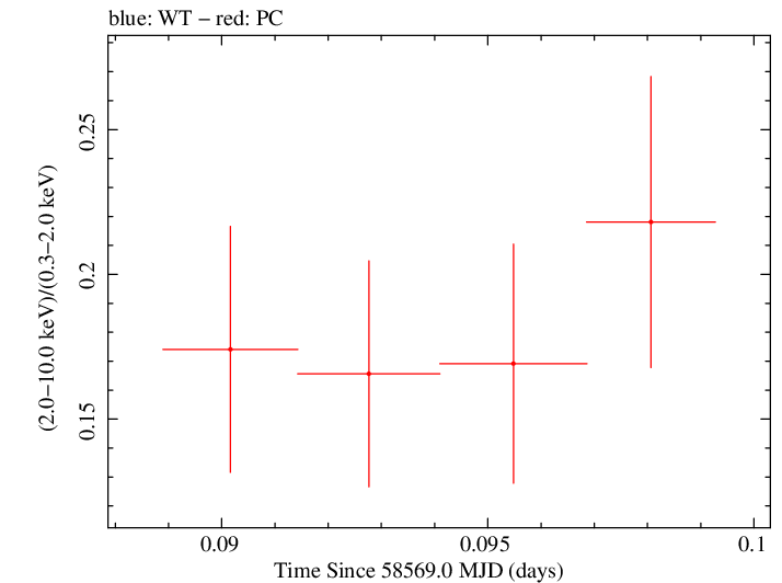 Swift hardness ratio for Observation ID 00035021053