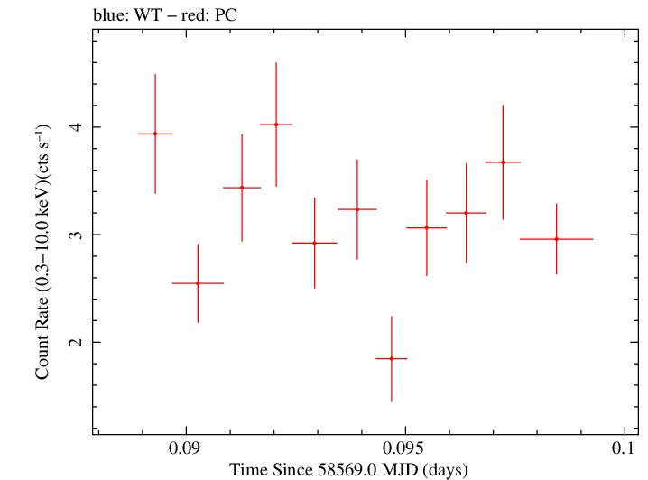 Swift light curve for Observation ID 00035021053