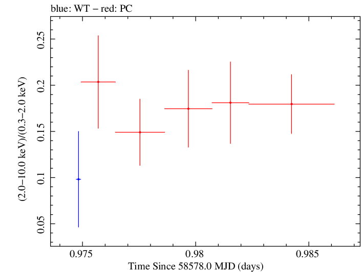 Swift hardness ratio for Observation ID 00035021054