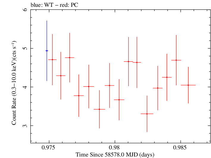 Swift light curve for Observation ID 00035021054