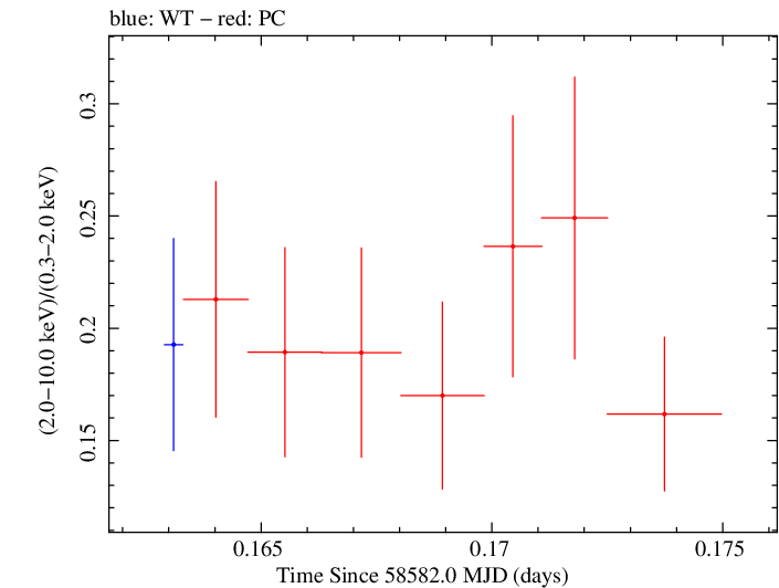Swift hardness ratio for Observation ID 00035021056