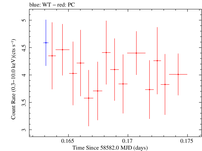 Swift light curve for Observation ID 00035021056