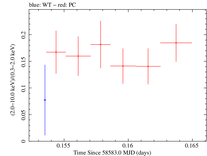 Swift hardness ratio for Observation ID 00035021057