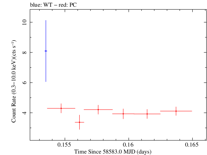 Swift light curve for Observation ID 00035021057