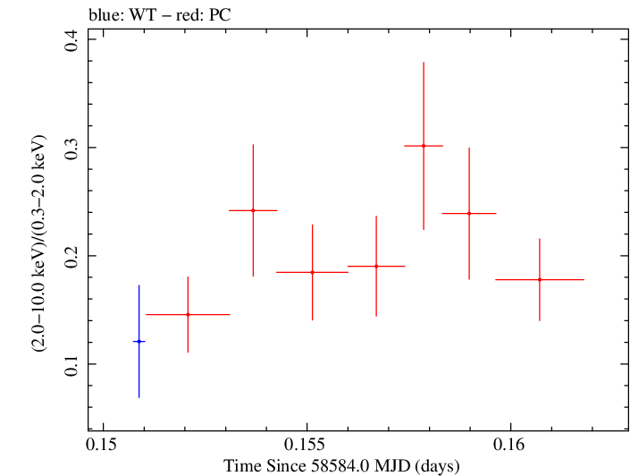 Swift hardness ratio for Observation ID 00035021058