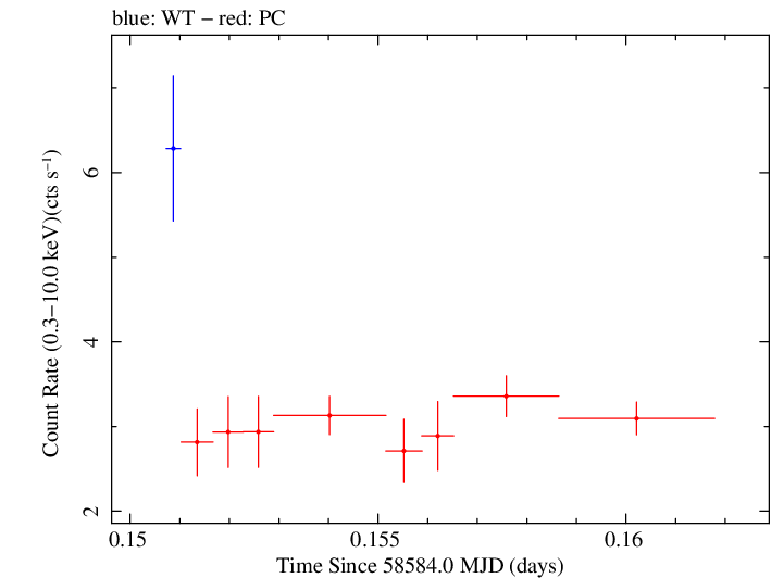Swift light curve for Observation ID 00035021058