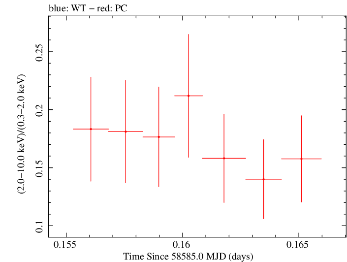 Swift hardness ratio for Observation ID 00035021059