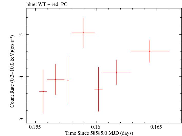 Swift light curve for Observation ID 00035021059