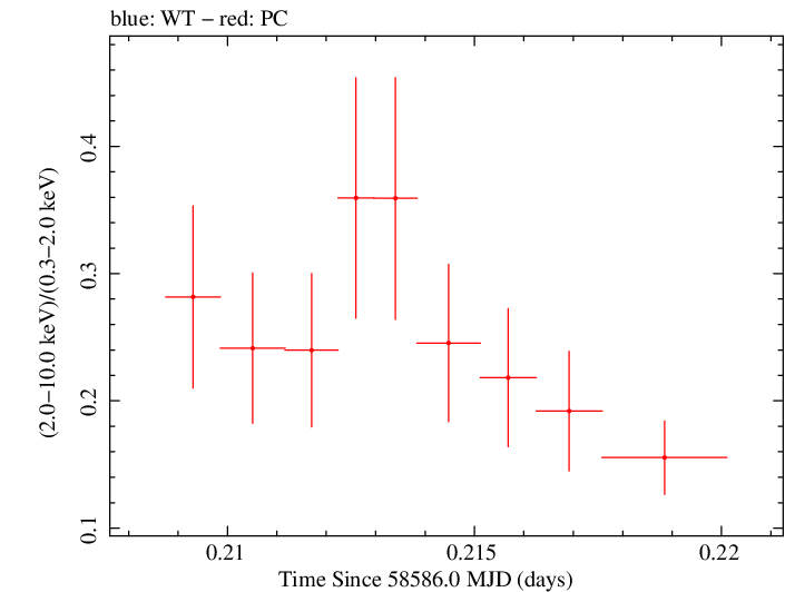 Swift hardness ratio for Observation ID 00035021060