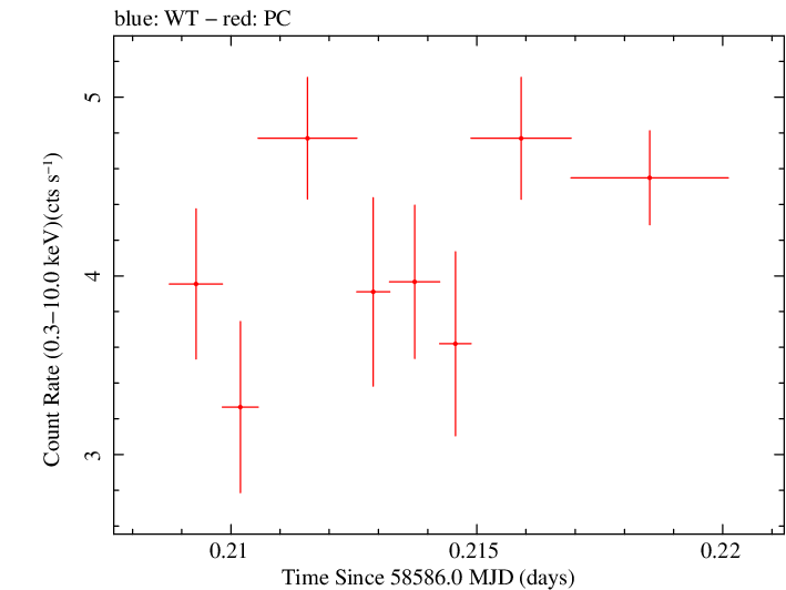 Swift light curve for Observation ID 00035021060