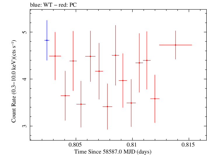 Swift light curve for Observation ID 00035021061